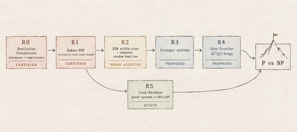 FIG. B2 · Proof-complexity ladder